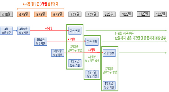 전기요금 납부유예 적용 예시 <산업통상자원부 제공>